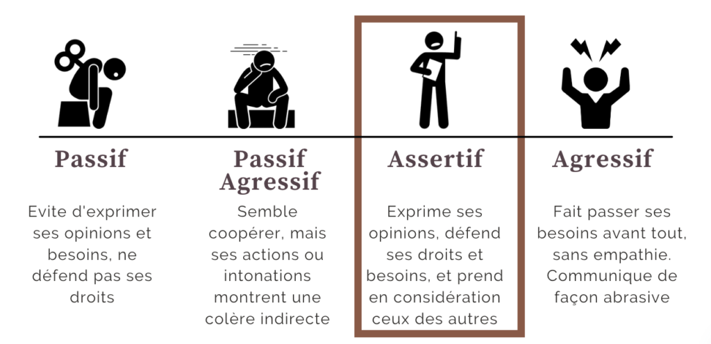 Les postures de communication : passive, passive-agressive, assertive et agressive